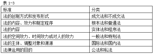 法的分類