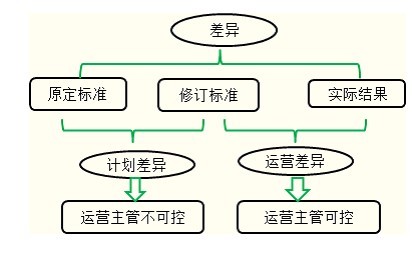 計(jì)劃差異