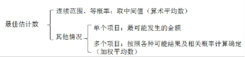 中級(jí)會(huì)計(jì)職稱(chēng)