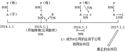 中級會計(jì)職稱