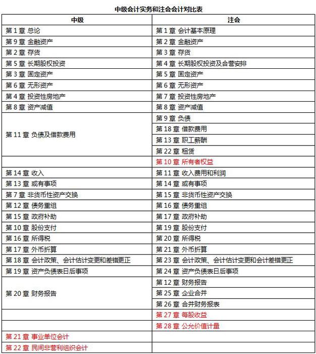 中級會計師和注冊會計師的聯(lián)系和區(qū)別