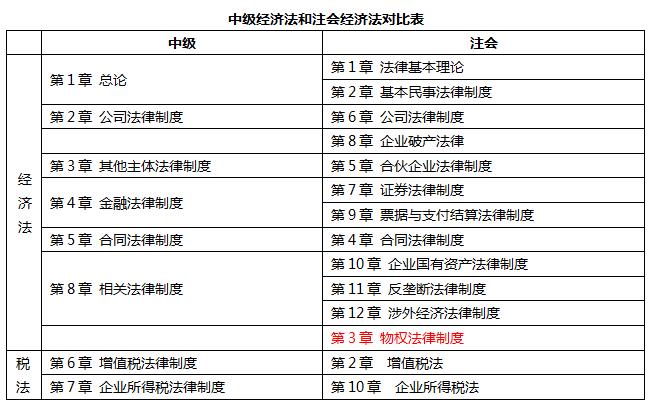 中級會計師和注冊會計師的聯(lián)系和區(qū)別