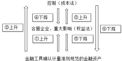 中級(jí)會(huì)計(jì)職稱
