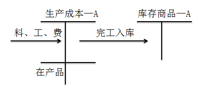 初級(jí)會(huì)計(jì)職稱考試