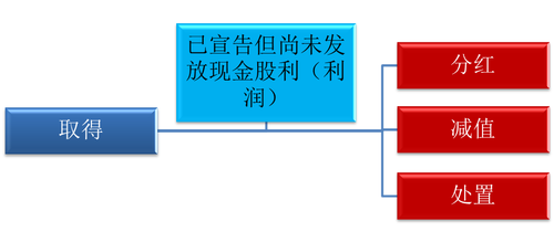 初級(jí)會(huì)計(jì)職稱考試