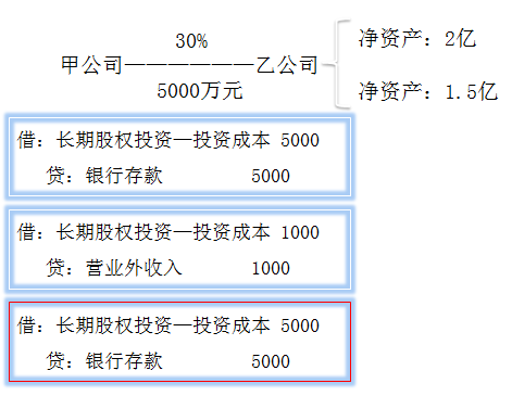初級會(huì)計(jì)職稱考試