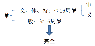 初級(jí)職稱