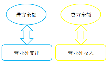 初級會計(jì)考試