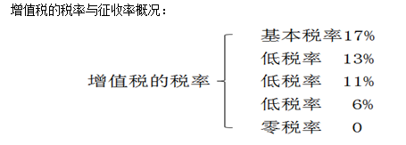 稅務(wù)師