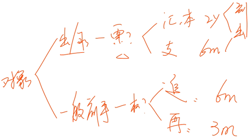 初級(jí)會(huì)計(jì)考試