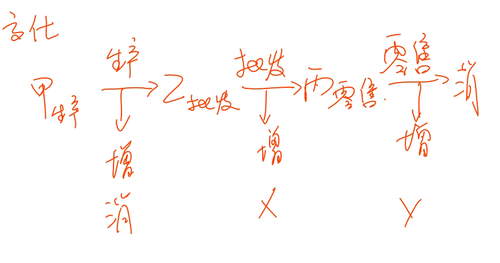 會計職稱
