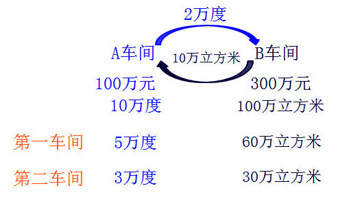 初級(jí)會(huì)計(jì)考試