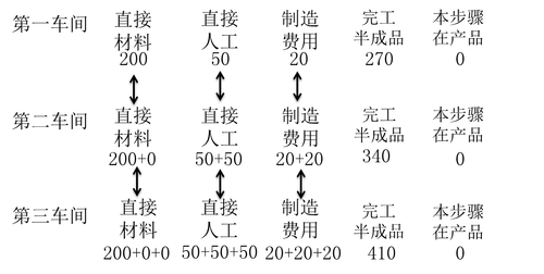 初級(jí)會(huì)計(jì)考試