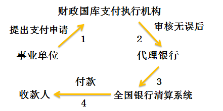 初級會計(jì)考試