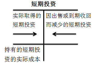 初級會計(jì)師