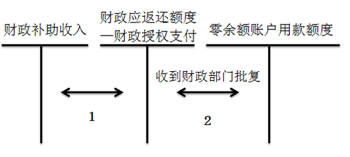 初級會計(jì)考試