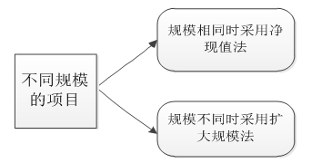 高級(jí)職稱(chēng)