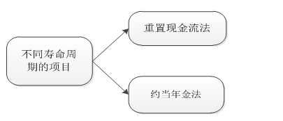 高級(jí)職稱(chēng)