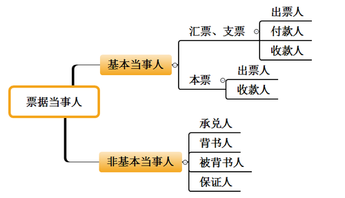 初級(jí)會(huì)計(jì)職稱考試