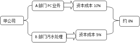 高級會計實(shí)務(wù)