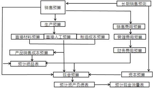 高級(jí)會(huì)計(jì)考試