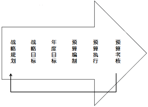 高級(jí)會(huì)計(jì)考試