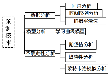 高級會計考試
