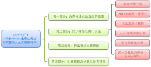 中級(jí)職稱(chēng)輕松過(guò)關(guān)一圖書(shū)構(gòu)架
