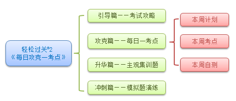 輕松過(guò)關(guān)2