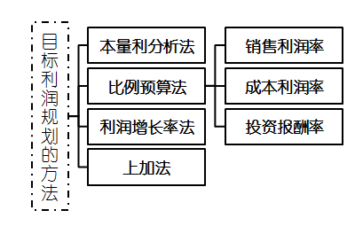 高級會計考試