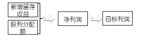 高級會計考試