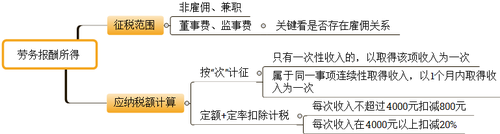 初級(jí)會(huì)計(jì)職稱考試