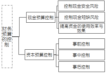 高級會計(jì)考試