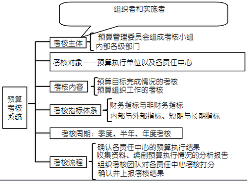 高級會計職稱
