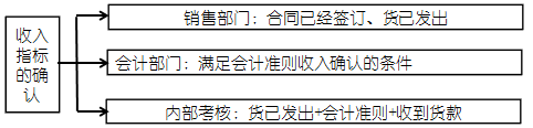 高級會計