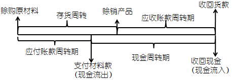 高級職稱