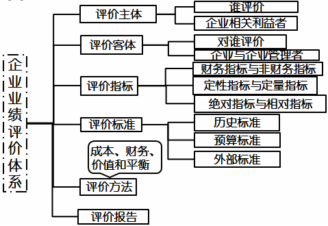 高級(jí)會(huì)計(jì)