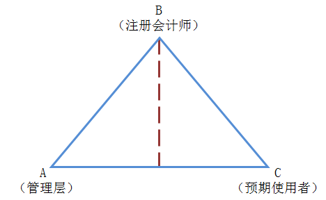 注冊(cè)會(huì)計(jì)師