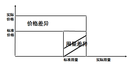 高級會計