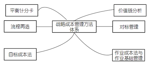高級會計實務