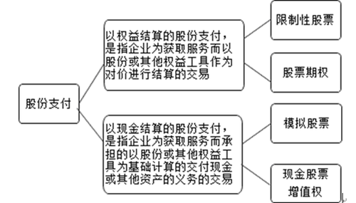 高級會計實務(wù)