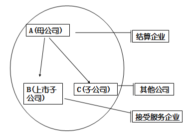 高級會計實務