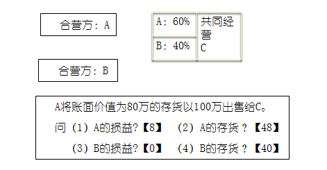 高級會計實務(wù)