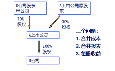 高級(jí)會(huì)計(jì)師