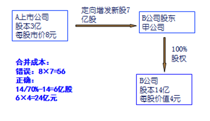 高級(jí)會(huì)計(jì)實(shí)務(wù)