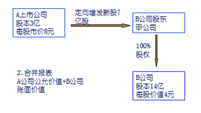 高級(jí)會(huì)計(jì)師