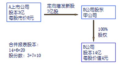 高級(jí)會(huì)計(jì)實(shí)務(wù)