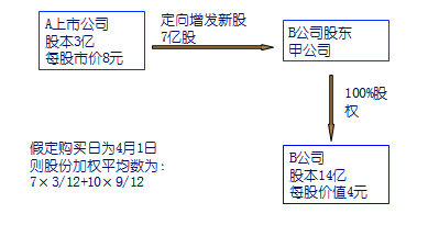 高級(jí)會(huì)計(jì)實(shí)務(wù) 高級(jí)職稱