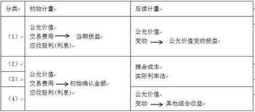 高級(jí)會(huì)計(jì)師 高級(jí)會(huì)計(jì)實(shí)務(wù)
