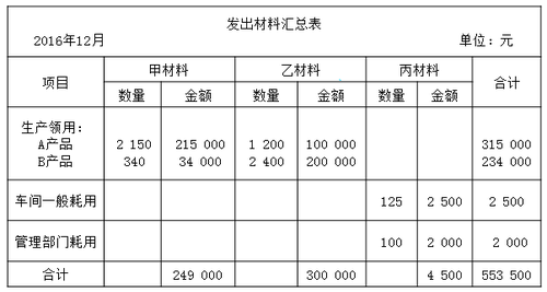 會計從業(yè)考試